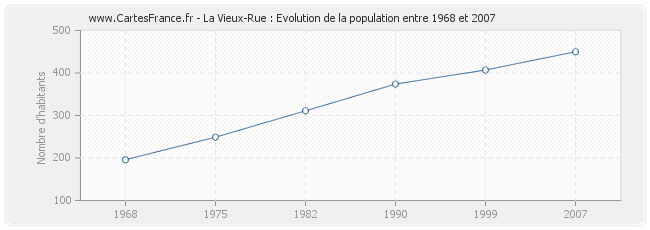Population La Vieux-Rue